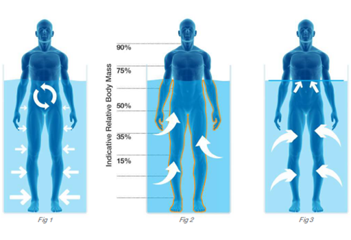 UNDERWATER TREADMILL BENEFIT